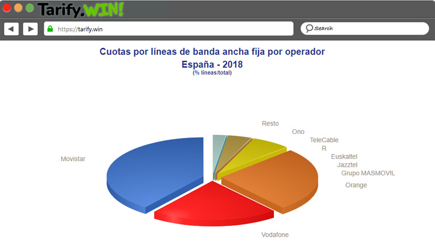 Cuota de Banda Ancha por Operador España