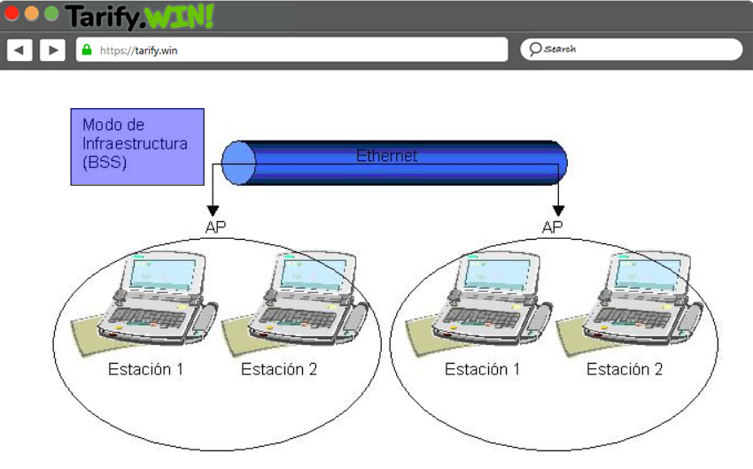 Modo de Infraestructura (BSS)